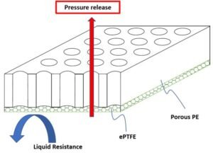 ePTFE vent membrane technology for waterproof breathable applications